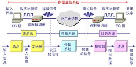 数据通信系统的模型图